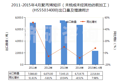2011-2015年4月聚丙烯短纖(未梳或未經(jīng)其他紡前加工)(HS55034000)出口量及增速統(tǒng)計 2011-2015年4月聚丙烯短纖(未梳或未經(jīng)其他紡前加工)(HS55034000)出口量及增速統(tǒng)計